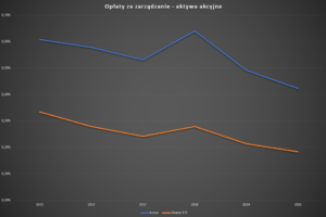 10 oplaty akcje