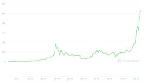 bitcoin wykres