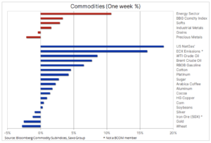 bloomberg commodities