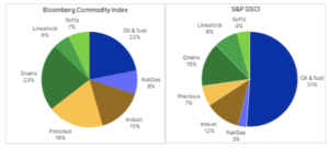 bloomberg commodity index