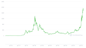 ethereum wykres