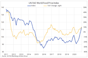 food price index