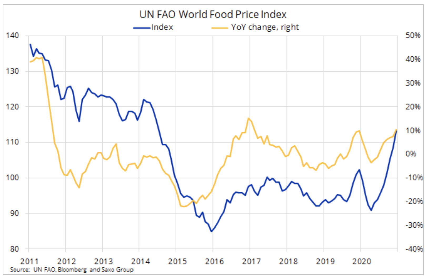 indice des prix alimentaires