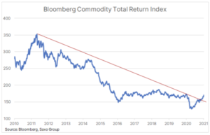 indeks bloomberg surowce