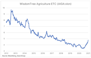 wisdomtree