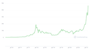 wykres bitcoina tesla