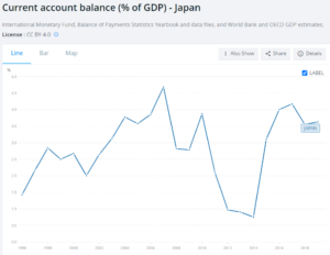09 Japan curret account balance