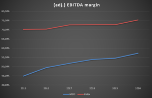10 MSCI Index EBITDA margin