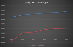 13 MSCI All Other EBITDA