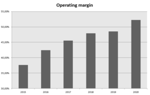 14 MSCI Operating Margin