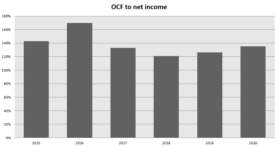 15 OCF to net income