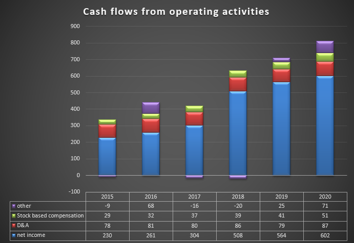 16 operating cash flow
