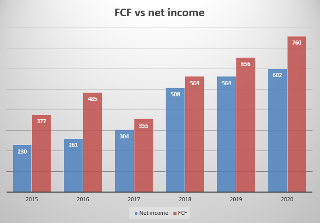 17 MSCI FCF to net income