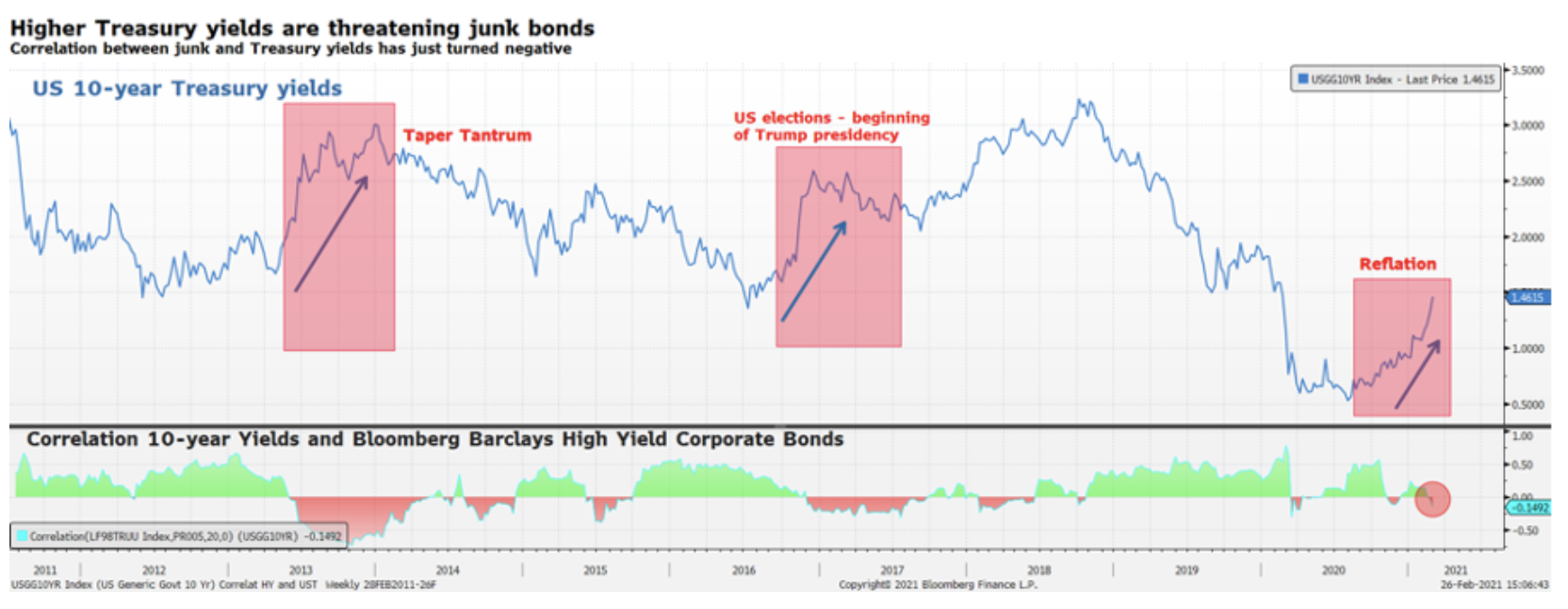 3 junk bonds