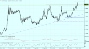 EURPLN Daily_31032021