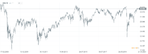 Lyxor Euro Stoxx 50