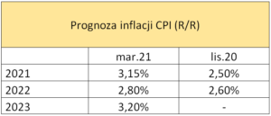 Prognowa inflacji w Polsce 2021-2023