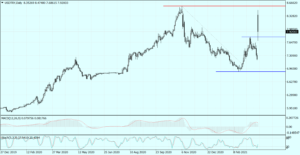 USDTRYDaily_22032021
