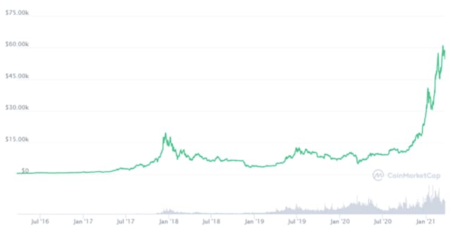 bitcoin marzec wykres