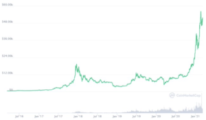 bitcoin wykres