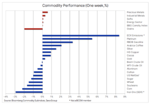 bloomberg commodity index