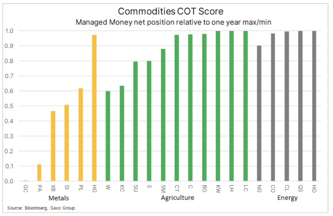 commodities cot