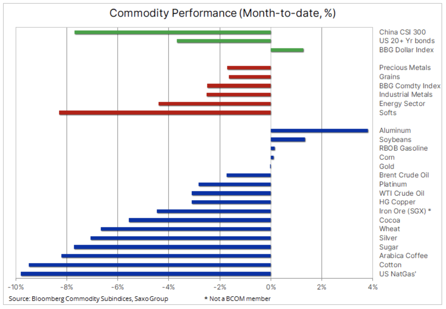 commodity performance