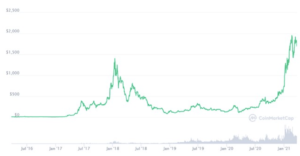 ethereum marzec wykres