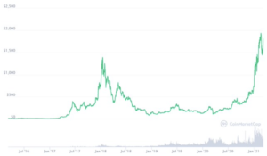 ethereum wykres