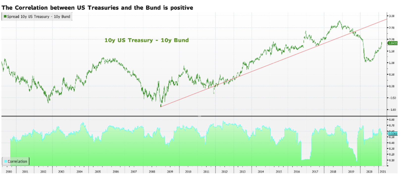 obligacje korelacja