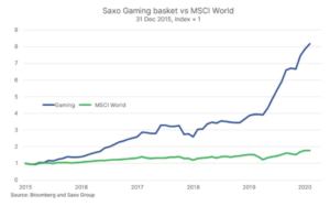 saxo gaming basket