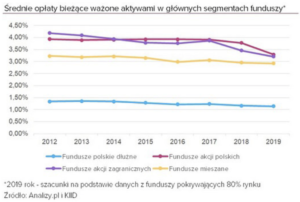 fundusze prowizja