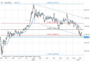 xauusd wykres marzec