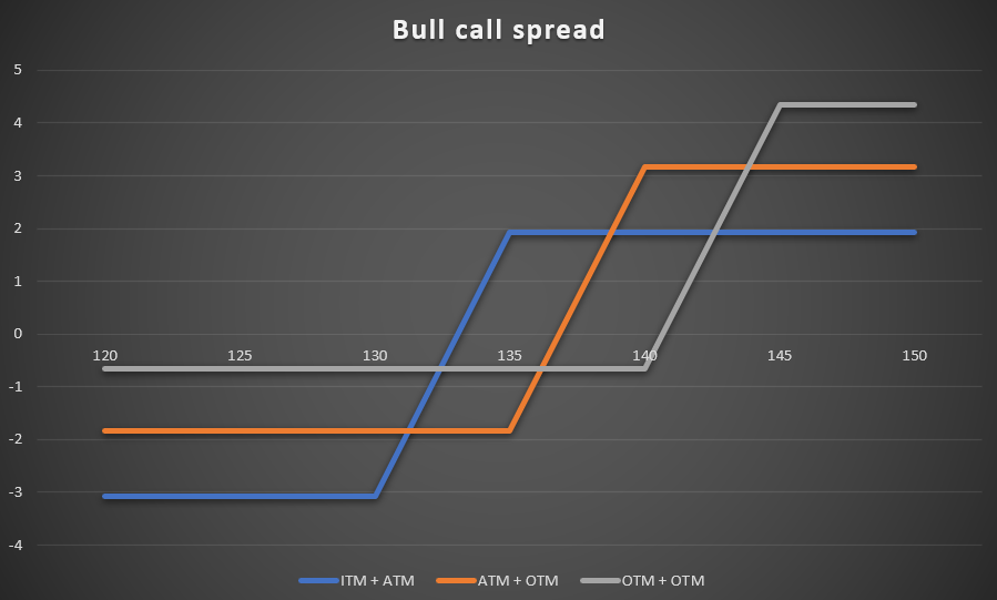 01 Bull call spread