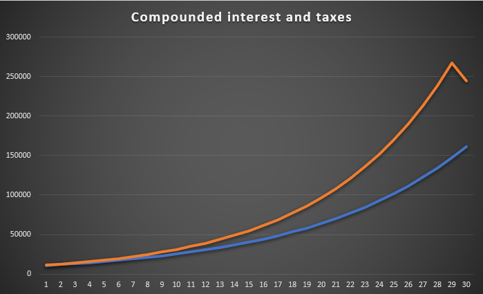 01 Compounded interest and taxes