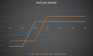 02 Bull put propagation