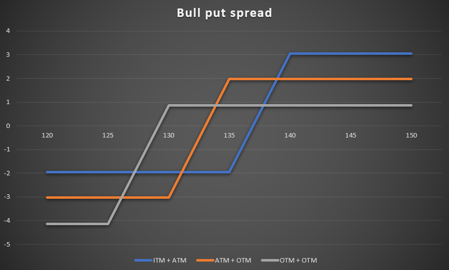 02 Bull put spread