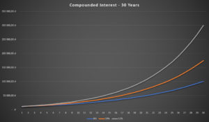 02 Compounded interest