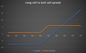 03 Long Call gegen Bull Spread