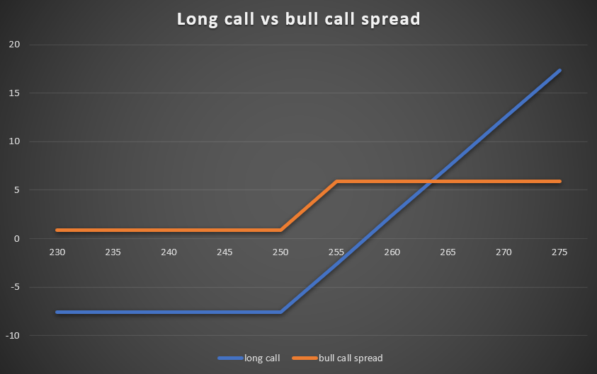 03 long call vs bull spread