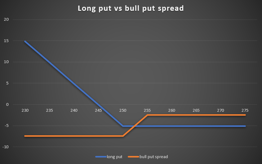 04 long put vs bull put spread