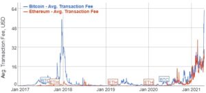 Bitcoin, Ethereum Transaction Fee