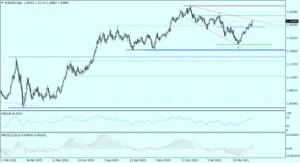 EURUSD Daily_26042021