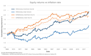 Equity returns vs inflation rate