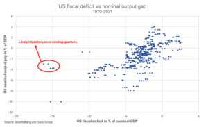 US fiscal deficit vs nominal output gap