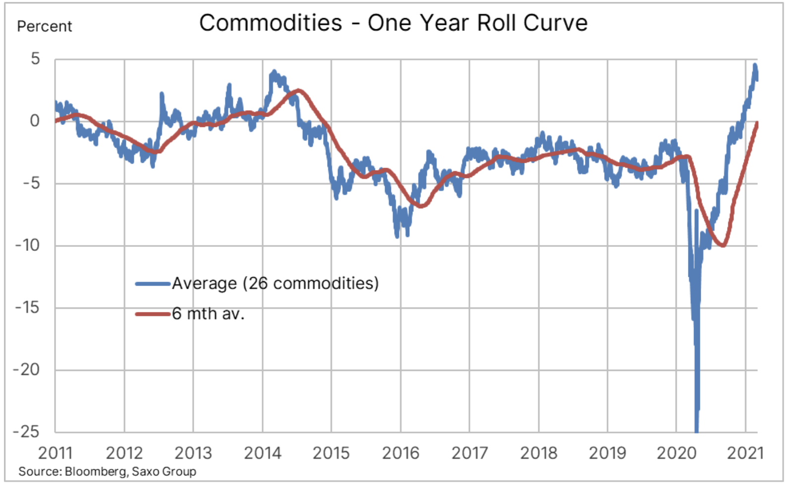 commodities average