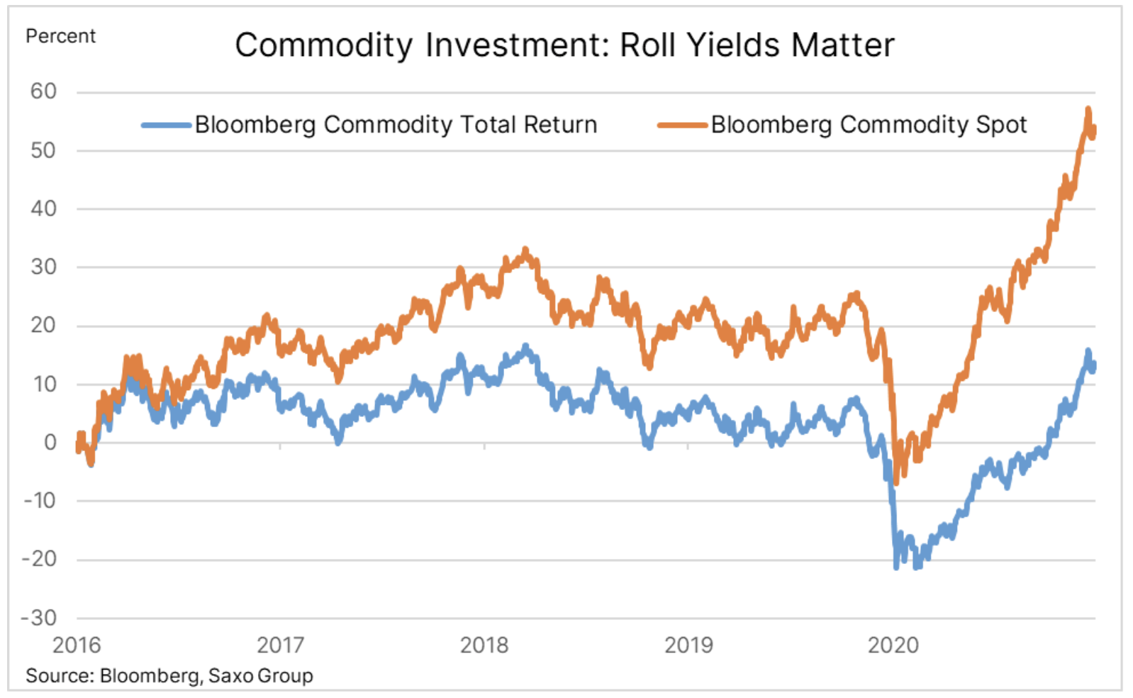 commodities investments