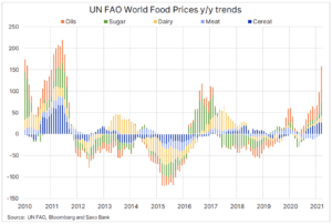 fao food price rolnictwo