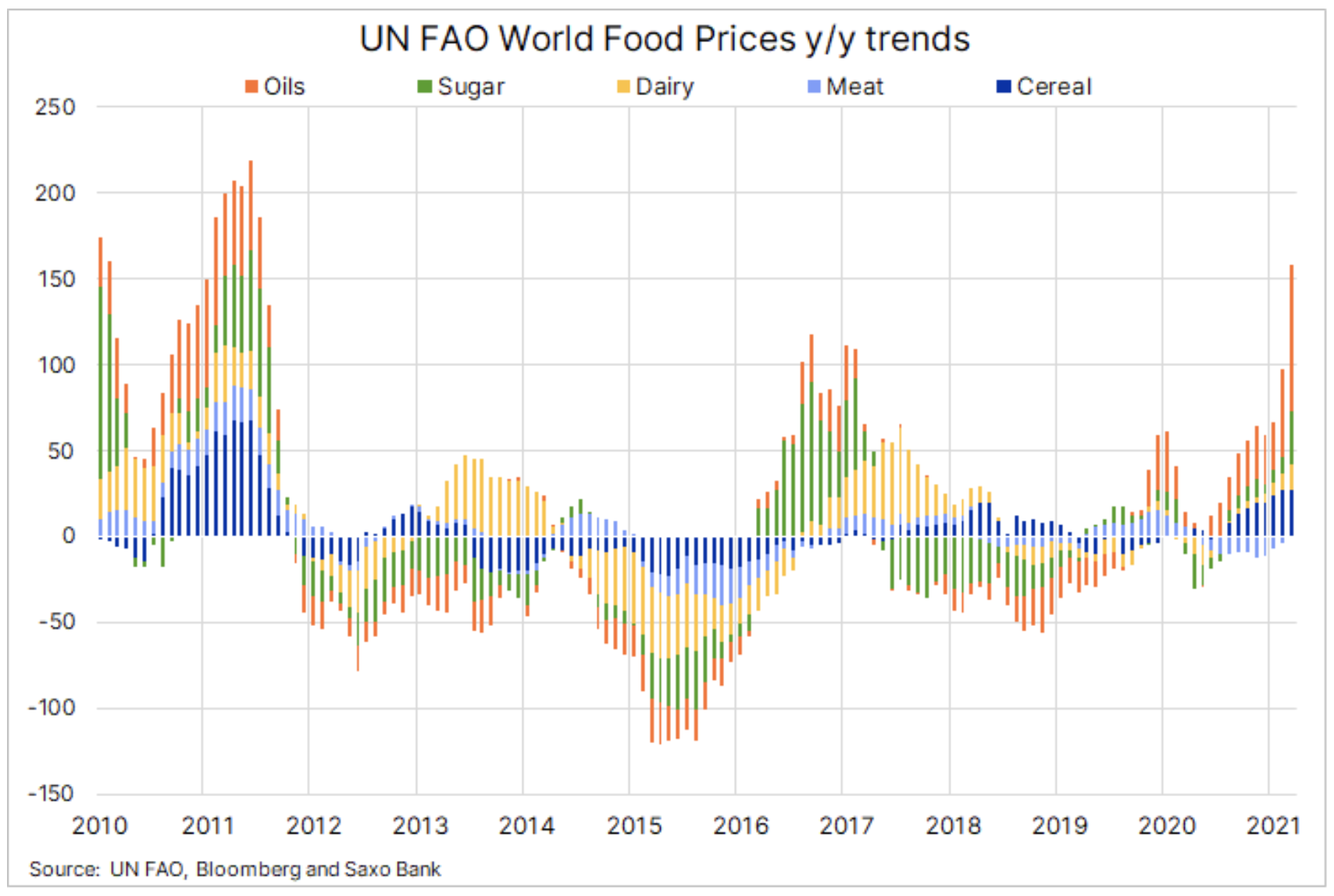 fao food price rolnictwo