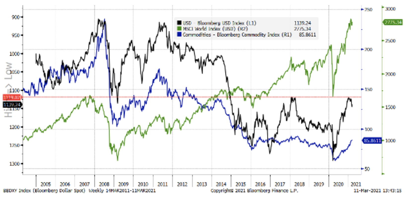 usd stocks commodities